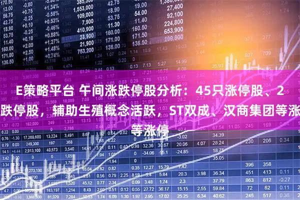 E策略平台 午间涨跌停股分析：45只涨停股、2只跌停股，辅助生殖概念活跃，ST双成、汉商集团等涨停